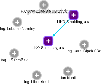 LIKO-S industry, a.s. - náhled vizuálního zobrazení vztahů obchodního rejstříku