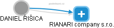 RIANARI company s.r.o. - náhled vizuálního zobrazení vztahů obchodního rejstříku