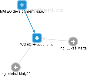 MATEO Hvězda, s.r.o. - náhled vizuálního zobrazení vztahů obchodního rejstříku