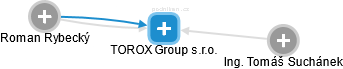 TOROX Group s.r.o. - náhled vizuálního zobrazení vztahů obchodního rejstříku