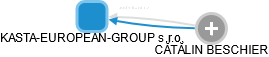 KASTA-EUROPEAN-GROUP s.r.o. - náhled vizuálního zobrazení vztahů obchodního rejstříku