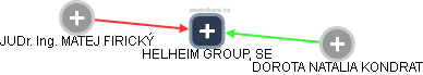 HELHEIM GROUP, SE - náhled vizuálního zobrazení vztahů obchodního rejstříku