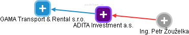 ADITA Investment a.s. - náhled vizuálního zobrazení vztahů obchodního rejstříku