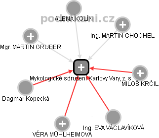 Mykologické sdružení Karlovy Vary, z. s. - náhled vizuálního zobrazení vztahů obchodního rejstříku