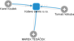 Kotevo servis s.r.o. - náhled vizuálního zobrazení vztahů obchodního rejstříku