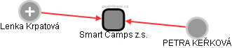 Smart Camps z.s. - náhled vizuálního zobrazení vztahů obchodního rejstříku