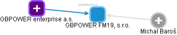 GBPOWER FM19, s.r.o. - náhled vizuálního zobrazení vztahů obchodního rejstříku
