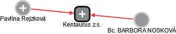 Kentaurus z.s. - náhled vizuálního zobrazení vztahů obchodního rejstříku