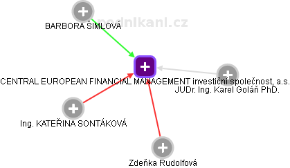 CENTRAL EUROPEAN FINANCIAL MANAGEMENT investiční společnost, a.s. - náhled vizuálního zobrazení vztahů obchodního rejstříku