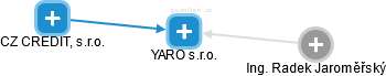 YARO s.r.o. - náhled vizuálního zobrazení vztahů obchodního rejstříku