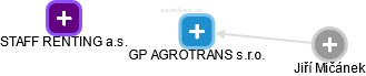 GP AGROTRANS s.r.o. - náhled vizuálního zobrazení vztahů obchodního rejstříku