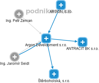 Argon Development s.r.o. - náhled vizuálního zobrazení vztahů obchodního rejstříku