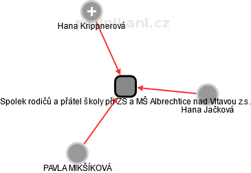 Spolek rodičů a přátel školy při ZŠ a MŠ Albrechtice nad Vltavou z.s. - náhled vizuálního zobrazení vztahů obchodního rejstříku