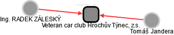 Veteran car club Hrochův Týnec, z.s. - náhled vizuálního zobrazení vztahů obchodního rejstříku