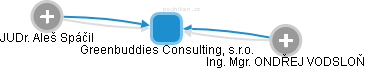 Greenbuddies Consulting, s.r.o. - náhled vizuálního zobrazení vztahů obchodního rejstříku