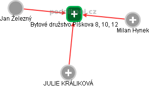 Bytové družstvo Píškova 8, 10, 12 - náhled vizuálního zobrazení vztahů obchodního rejstříku