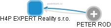 H4P EXPERT Reality s.r.o. - náhled vizuálního zobrazení vztahů obchodního rejstříku