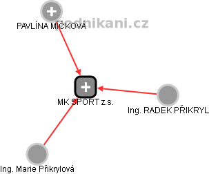 MK SPORT z.s. - náhled vizuálního zobrazení vztahů obchodního rejstříku