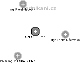 CZECH.UP z.s. - náhled vizuálního zobrazení vztahů obchodního rejstříku