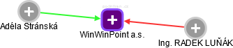 WinWinPoint a.s. - náhled vizuálního zobrazení vztahů obchodního rejstříku