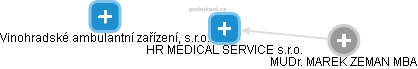 HR MEDICAL SERVICE s.r.o. - náhled vizuálního zobrazení vztahů obchodního rejstříku