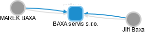 BAXA servis s.r.o. - náhled vizuálního zobrazení vztahů obchodního rejstříku