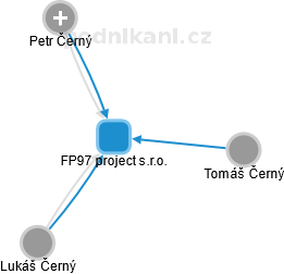 FP97 project s.r.o. - náhled vizuálního zobrazení vztahů obchodního rejstříku