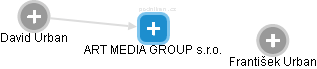 ART MEDIA GROUP s.r.o. - náhled vizuálního zobrazení vztahů obchodního rejstříku