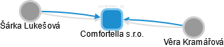 Comfortella s.r.o. - náhled vizuálního zobrazení vztahů obchodního rejstříku