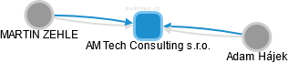 AM Tech Consulting s.r.o. - náhled vizuálního zobrazení vztahů obchodního rejstříku