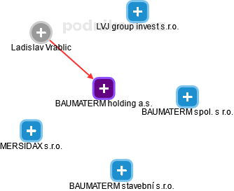 BAUMATERM holding a.s. - náhled vizuálního zobrazení vztahů obchodního rejstříku
