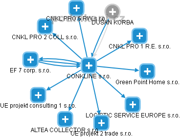 CONKLINE s.r.o. - náhled vizuálního zobrazení vztahů obchodního rejstříku