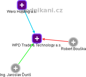 WPD Trade & Technology a.s. - náhled vizuálního zobrazení vztahů obchodního rejstříku