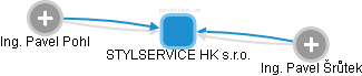 STYLSERVICE HK s.r.o. - náhled vizuálního zobrazení vztahů obchodního rejstříku