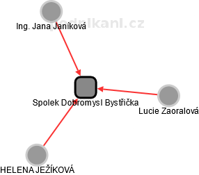 Spolek Dobromysl Bystřička - náhled vizuálního zobrazení vztahů obchodního rejstříku