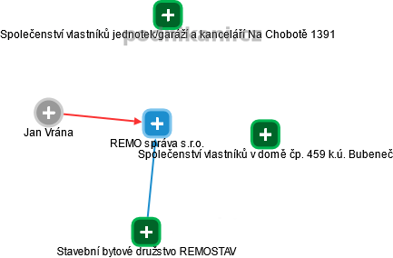 REMO správa s.r.o. - náhled vizuálního zobrazení vztahů obchodního rejstříku