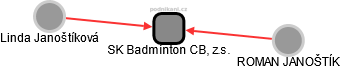 SK Badminton CB, z.s. - náhled vizuálního zobrazení vztahů obchodního rejstříku
