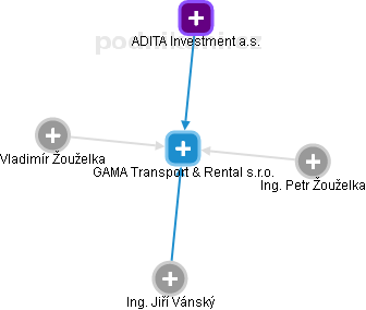 GAMA Transport & Rental s.r.o. - náhled vizuálního zobrazení vztahů obchodního rejstříku