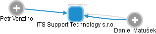ITS Support Technology s.r.o. - náhled vizuálního zobrazení vztahů obchodního rejstříku