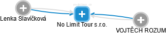 No Limit Tour s.r.o. - náhled vizuálního zobrazení vztahů obchodního rejstříku