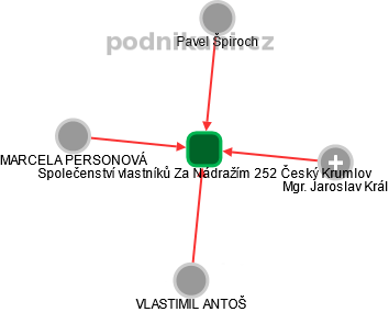 Společenství vlastníků Za Nádražím 252 Český Krumlov - náhled vizuálního zobrazení vztahů obchodního rejstříku