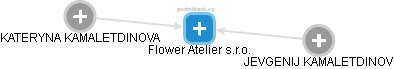 Flower Atelier s.r.o. - náhled vizuálního zobrazení vztahů obchodního rejstříku