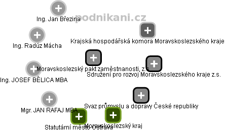 Moravskoslezský pakt zaměstnanosti, z.s. - náhled vizuálního zobrazení vztahů obchodního rejstříku