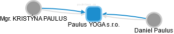 Paulus YOGA s.r.o. - náhled vizuálního zobrazení vztahů obchodního rejstříku