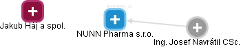 NUNN Pharma s.r.o. - náhled vizuálního zobrazení vztahů obchodního rejstříku