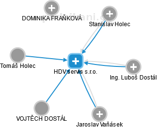 HDV servis s.r.o. - náhled vizuálního zobrazení vztahů obchodního rejstříku