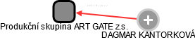 Produkční skupina ART GATE z.s. - náhled vizuálního zobrazení vztahů obchodního rejstříku