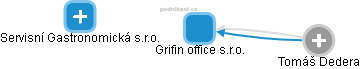 Grifin office s.r.o. - náhled vizuálního zobrazení vztahů obchodního rejstříku