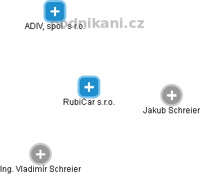 RubiCar s.r.o. - náhled vizuálního zobrazení vztahů obchodního rejstříku