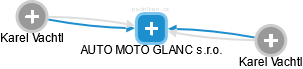 AUTO MOTO GLANC s.r.o. - náhled vizuálního zobrazení vztahů obchodního rejstříku